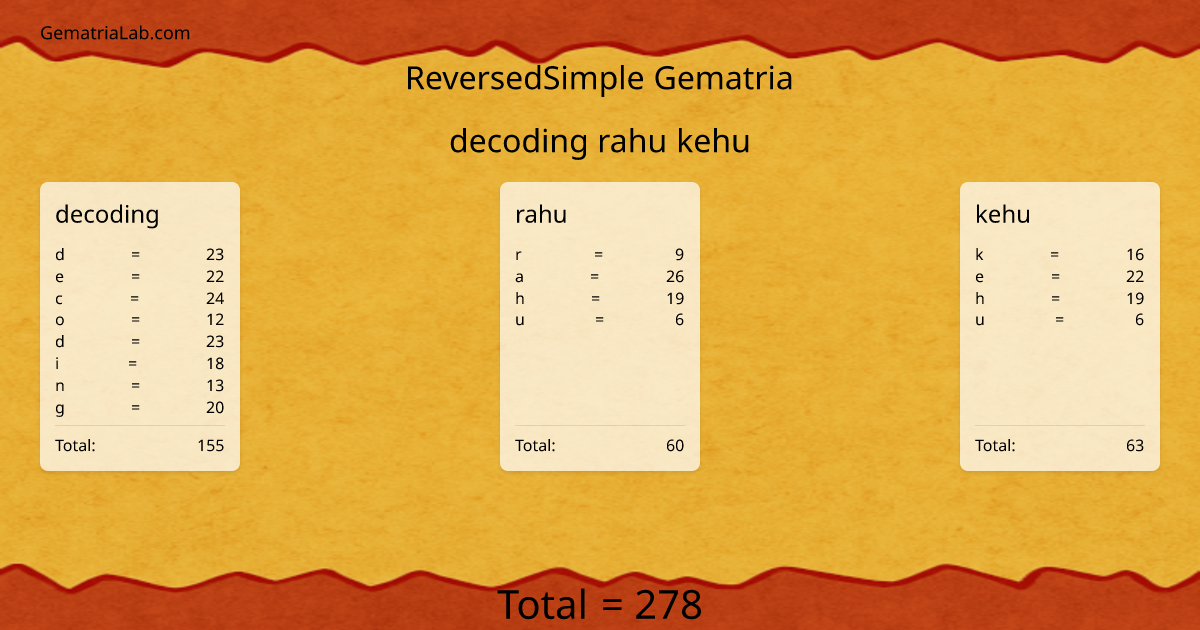 decoding rahu kehu in reversedSimple Gematria